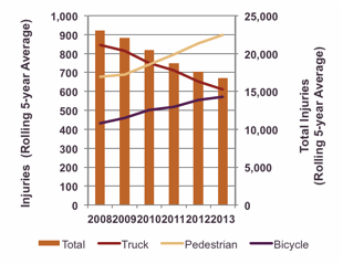 bar chart depicting traffic injuries in the Boston region from 2008 to 2013