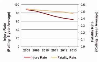line chart showing the comparison of Boston region traffic injuries and fatalities from 2008 to 2013