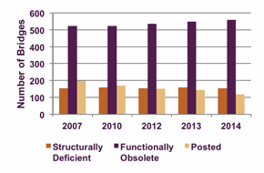 bar chart showing the numbers of structurally defficient, functionally obsolete and posted bridges in the Boston region