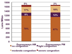 bar chart showing lane miles of congestion on expressways during am and pm peak hours