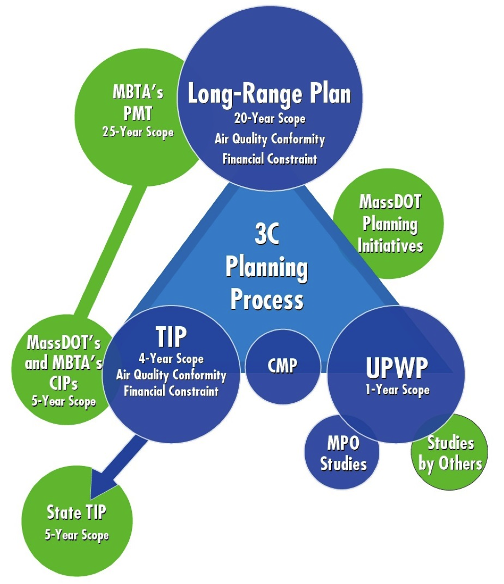 Figure 2 Relationship of MPO Certification Documents to other Transportation Planning Documents
