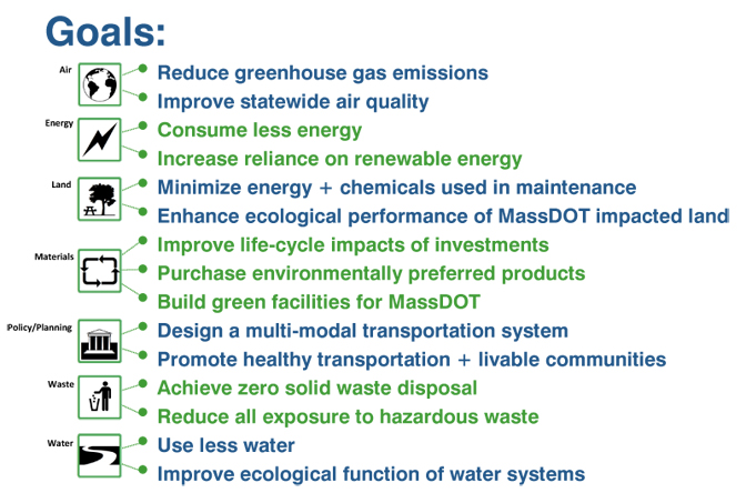 Title: Figure 6 -- MassDOT's Sustainability Goals, by Topic - Description: Topic: Air Goals: • Reduce greenhouse gases • Improve statewide air quality Topic: Energy Goals: • Consume less energy • Increase reliance on renewable energy Topic: Land Goals: • Minimize energy and chemicals used in maintenance • Enhance ecological performance of MassDOT-impacted land Topic: Materials Goals: • Improve life-cycle impacts of investments • Purchase environmentally preferred products • Build green facilities for MassDOT Topic: Policy and Planning Goals: • Design a multimodal transportation system • Promote healthy transportation and livable communities Topic: Waste Goals: • Achieve zero solid waste disposal • Reduce all exposure to hazardous waste Topic: Water Goals: • Use less water • Improve ecological function of water systems