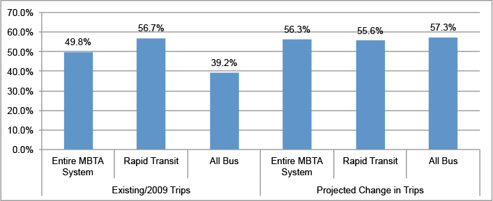This figure shows the percentage of existing trips (that would exist in 2009 if the rail extension concept were in place today) and the projected change in trips with an origin served by a route that also have a destination served by the same route.