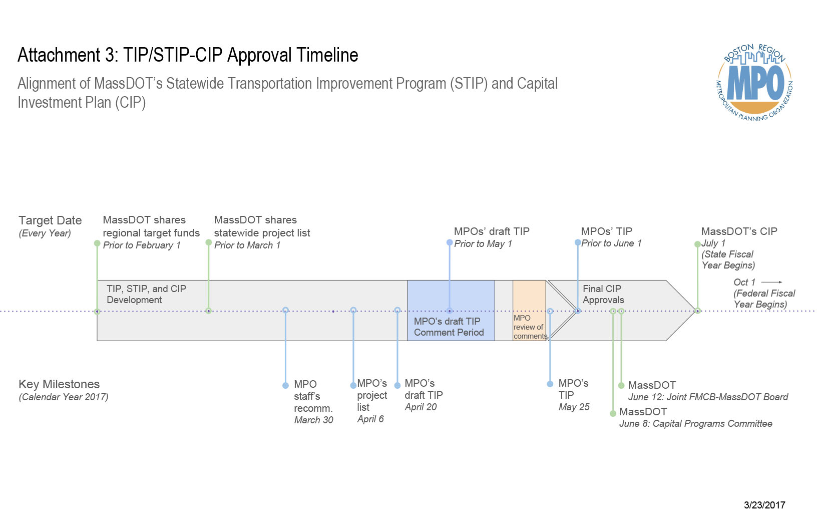 Attachment 3: TIP/STIP-CIP Approval Timeline. This is a timeline showing the alignment of MassDOT's Statewide Transportation Improvement Program (STIP) and Capital Investment Plan (CIP). Created 3/23/2017 by the MPO staff. 

Target Dates (Every Year): 
MassDOT shares regional target funds prior to February 1
MassDOT shares statewide project list prior to March 1
MPO's draft TIP voted out for public review prior to May 1
MPO's TIP endorsed prior to June 1
MassDOT's CIP endorsed by July 1 (when the State Fiscal Year begins)
Federal Fiscal Year begins October 1

Key Milestones (Calendar Year 2017): 
MPO's staff recommendation discussed March 30
MPO's project list selected April 6
MPO's draft TIP voted out for public review April 20
MPO's TIP endorsed on May 25
MassDOT's Capital Programs Committee meets June 8
MassDOT's Joint FMCB-MassDOT Board meets June 12
	