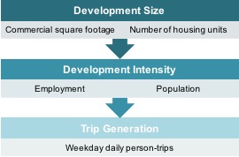 Figure 3 is a diagram showing the steps used to estimate weekday person-trips at a planned development. 