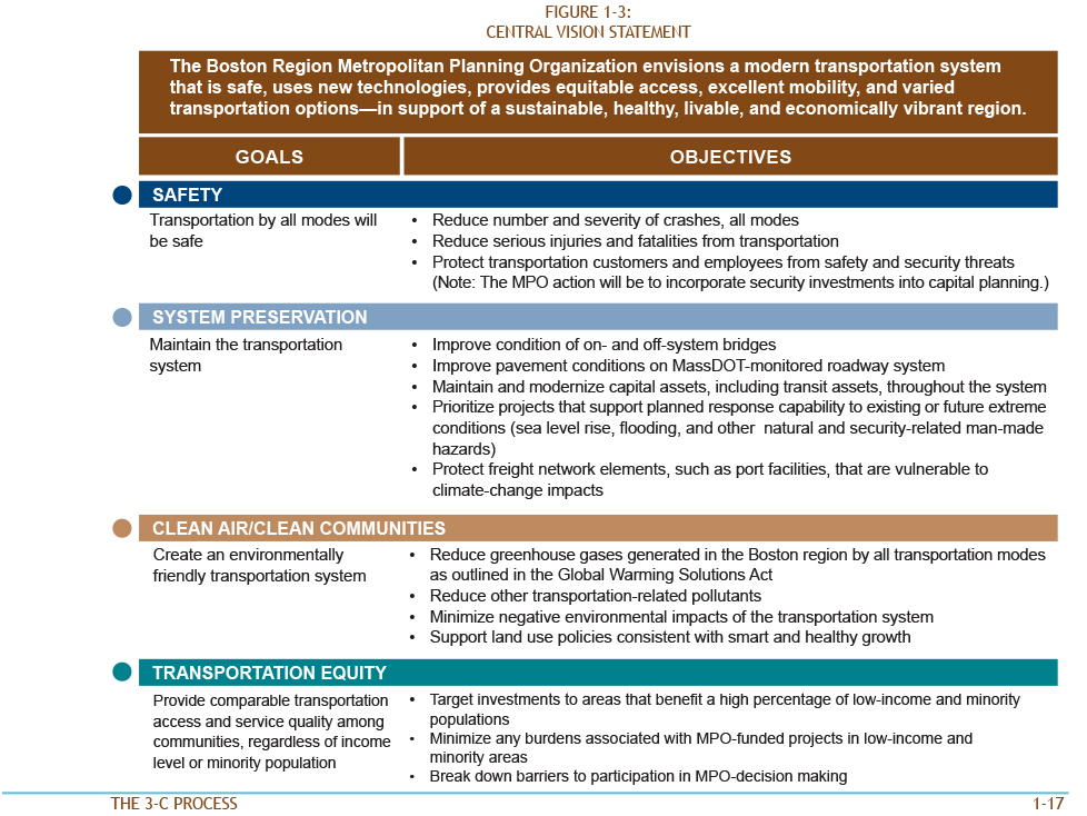 Figure 1-3. Central Vision Statement
Figure 1-3 is a text table that cites the vision of the Boston Region MPO, and lists the six goals of the MPO, along with their related objectives.