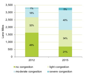 Figure 4-15 is a bar chart. It shows that, in the AM peak period, 51 percent of arterial roadways in the Boston region experienced congestion to some degree in 2012. But, in 2015, that figure rose to 79 percent of roadways.