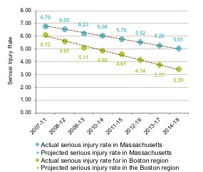Figure 4-8 is a line graph that shows the serious injury rate per 100 million vehicle-miles traveled for the periods: 2007-11; 2008-12; 2009-13; 2010-14; 2011-15; 2012-16; 2013-17; and 2014-18.
