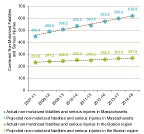 Figure 4-9 is a line graph that shows historic and projected values for combined non-motorized fatalities and serious injuries for the Boston region and Massachusetts as a whole for the periods: 2007-11; 2008-12; 2009-13; 2010-14; 2011-15; 2012-16; 2013-17; and 2014-18.