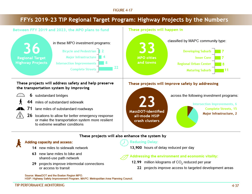 FIGURE 4-17. MPO INVESTMENT PROGRAMS
Figure 4-17 describes how the projects programmed in FFYs 2019–23 with Regional Target dollars address various performance areas.