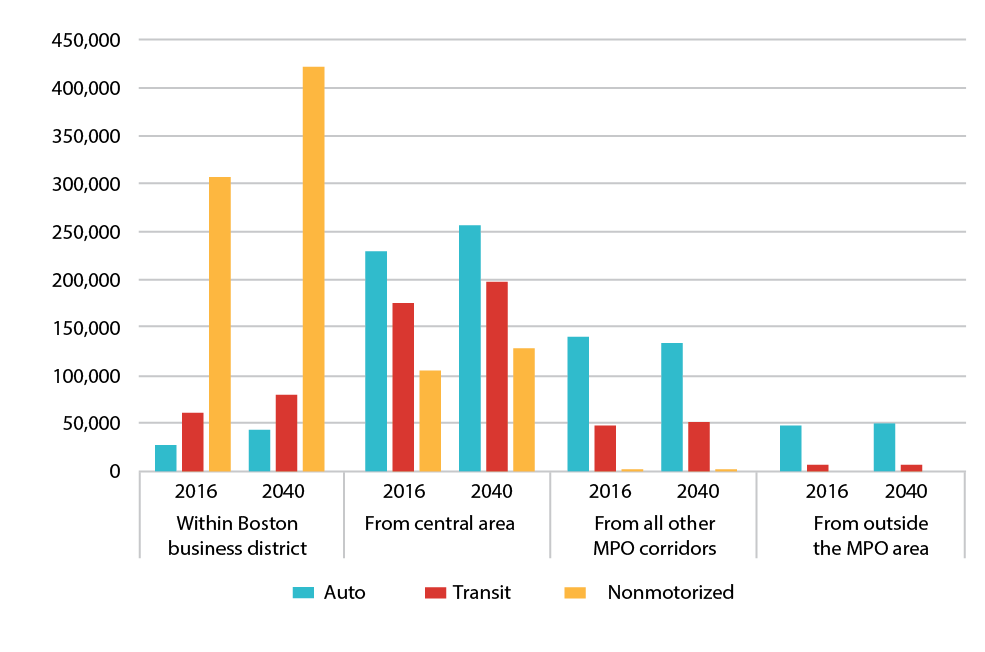Figure 3-4 is a bar chart that shows the number of auto, transit and nonmotorized trips ending in the Central Area in 2016 and the projected number of trips for 2040. Trips are categorized from the BBD, within the Central Area, from all other MPO Corridors, and from outside the MPO Area.