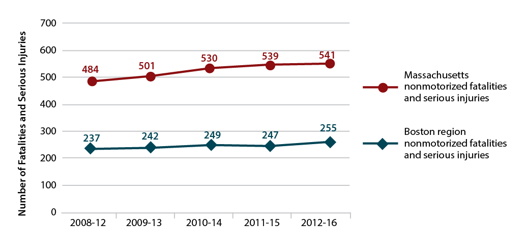 Figure 4-10 is a line graph that shows trends in Nonmotorized Fatalities and Serious Injuries for Massachusetts and the Boston Region. Trends are expressed in five-year rolling averages.