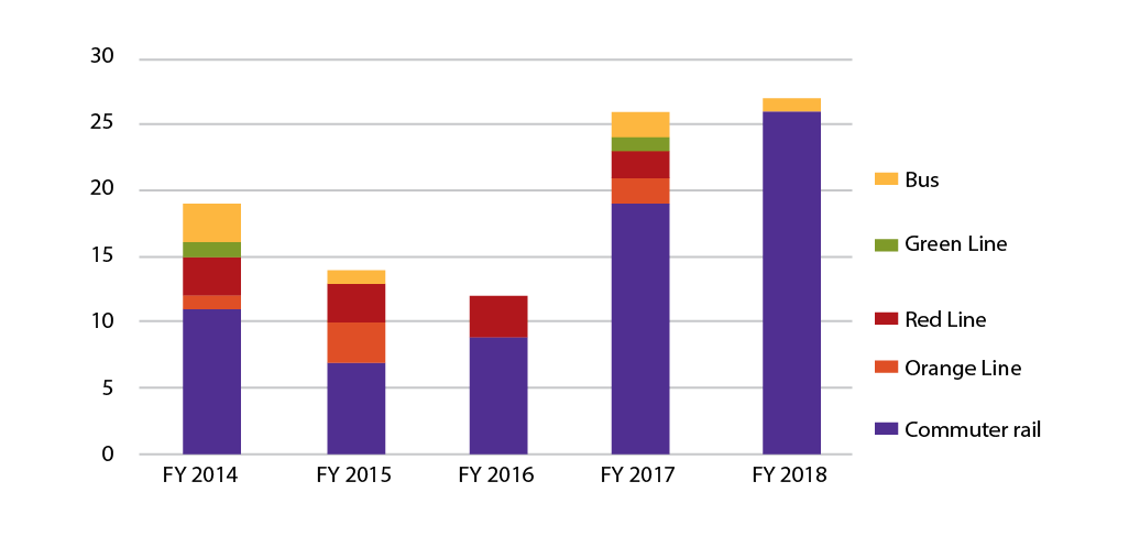 Figure 4-11 is a bar chart that shows the number of fatalities Commuter Rail, Orange Line, Red Line, Green Line, and Bus for the state fiscals years of 2014 to 2018. 