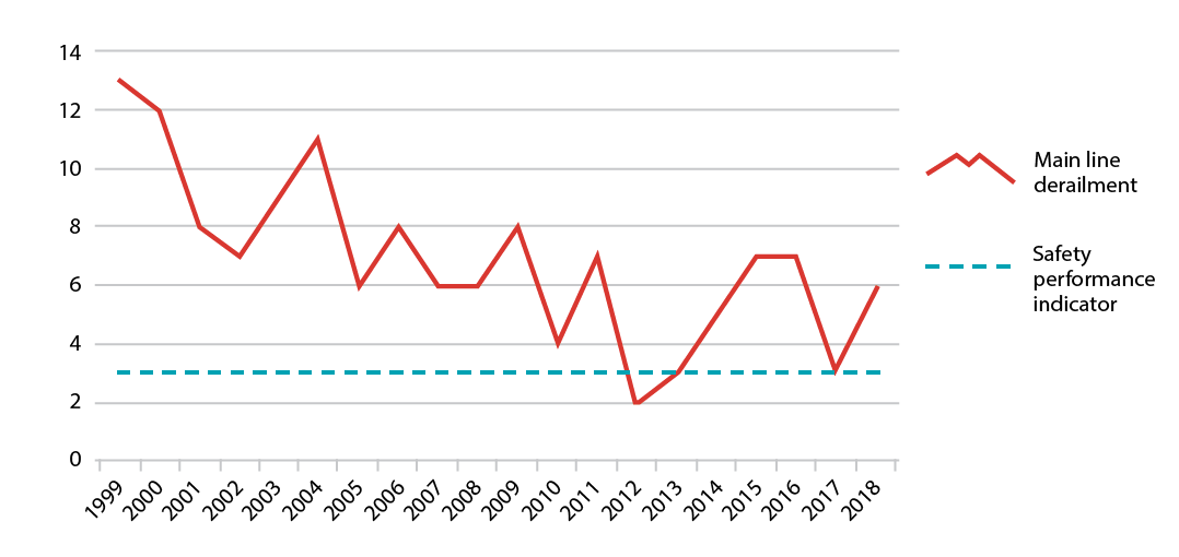 Figure 4-12 is a line graph of main line derailments from 1999 to 2018 and the Safety Performance Indicator. 