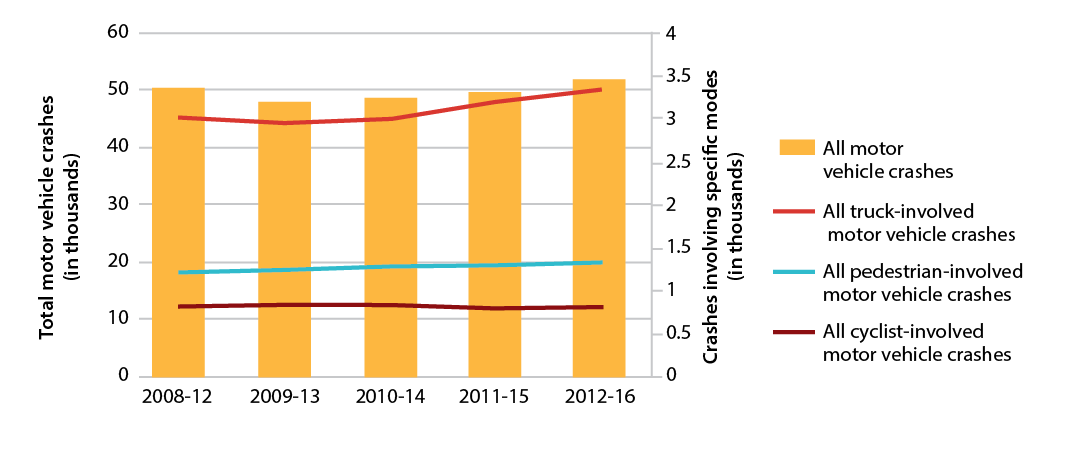Figure 4-2 is a line graph that shows trends in the number of motor vehicle crashes in the Boston Region MPO. Trends are expressed in five-year rolling averages. Figure 4-2 also shows the separate motor vehicle crashes which include all truck-involved, all pedestrian-involved, and all cyclist-involved. 