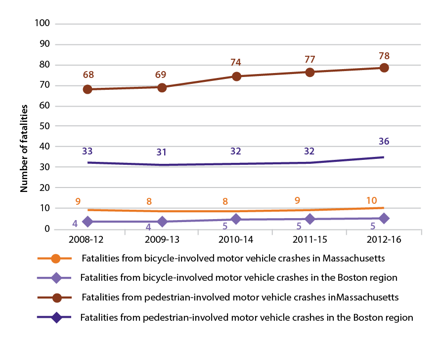 Figure 4-8 is a line graph that shows trends in the fatalities from Bicycle-involved and Pedestrian-involved motor vehicle crashes for Massachusetts and the Boston region. Trends are expressed in five-year rolling averages.