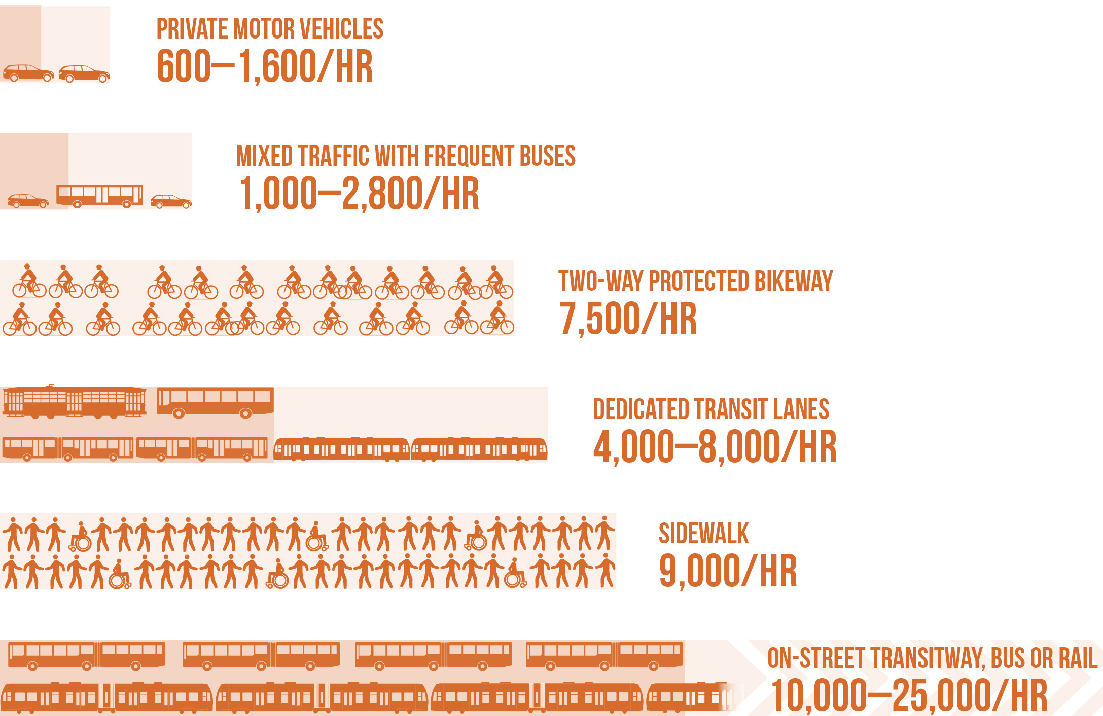 Figure 6-1 is a graphic showing the amount of people per hour Throughput Capacity for Private Motor Vehicles, Mixed Traffic with Frequent Buses, Two-Way Protected Bikeway, Dedicated Transit Lanes, Sidewalk, and On-Street Transitway, Bus or Rail. 