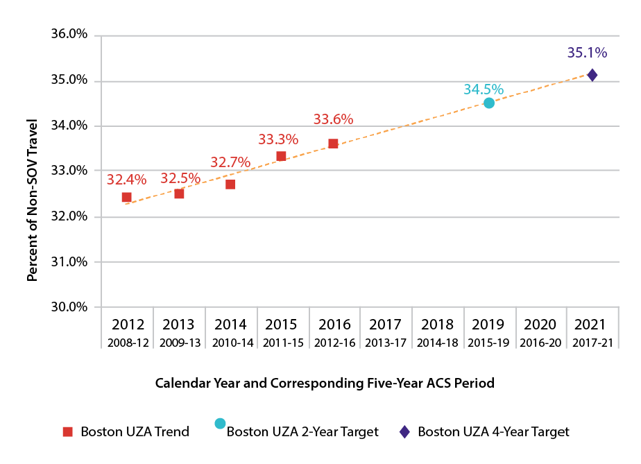 Figure 6-7 is a line graph showing the Boston UZA trend for the Calendar Year and Corresponding Five-Year ACS Period in percent of Non-SOV Travel. Figure 6-7 also shows the Boston UZA 2-year Target and 4-Year Target for Percent of Non-SOV Travel.