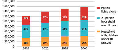 Figure 2-4 is a bar chart that shows trends for Households by Household Type for 2010, 2020, 2030 and 2040. Household Type include Person Living Alone, 2+ person household with no children, and Household with child under 18 present. 