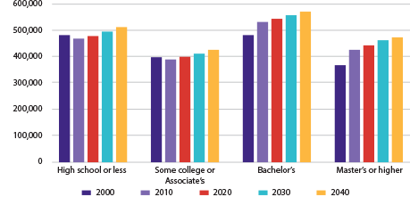 Figure 2-6 is a bar chart that displays labor force projections for 2010, 2015, 2020, 2030, and 2040 by education attainment. Education attainment categories include High School or Less, Some College or Associate’s, Bachelor’s, and Masters or Higher.