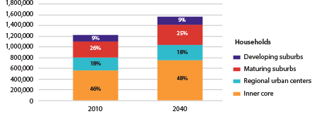Figure 2-9 is a bar chart that shows the households by community type in 2010 and 2040. The four Community Types are Inner Core, Regional Urban Centers, Maturing Suburbs and Developing Suburbs. 