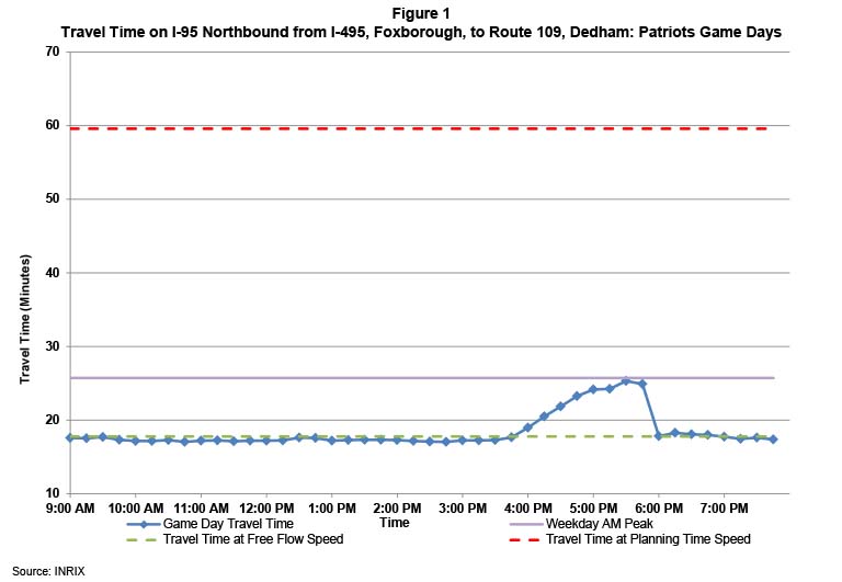 Figure 1 shows the travel times on I-95 southbound from I-495 to Route 109 on the day of the New England Patriots’ home games.  The travel times on game days are indicated by a blue line. The travel times during a typical weekday AM peak period are indicated by a purple line. The travel times at free flow speeds are indicated by a green line. The travel times at planning time speed are indicated by a red line.  