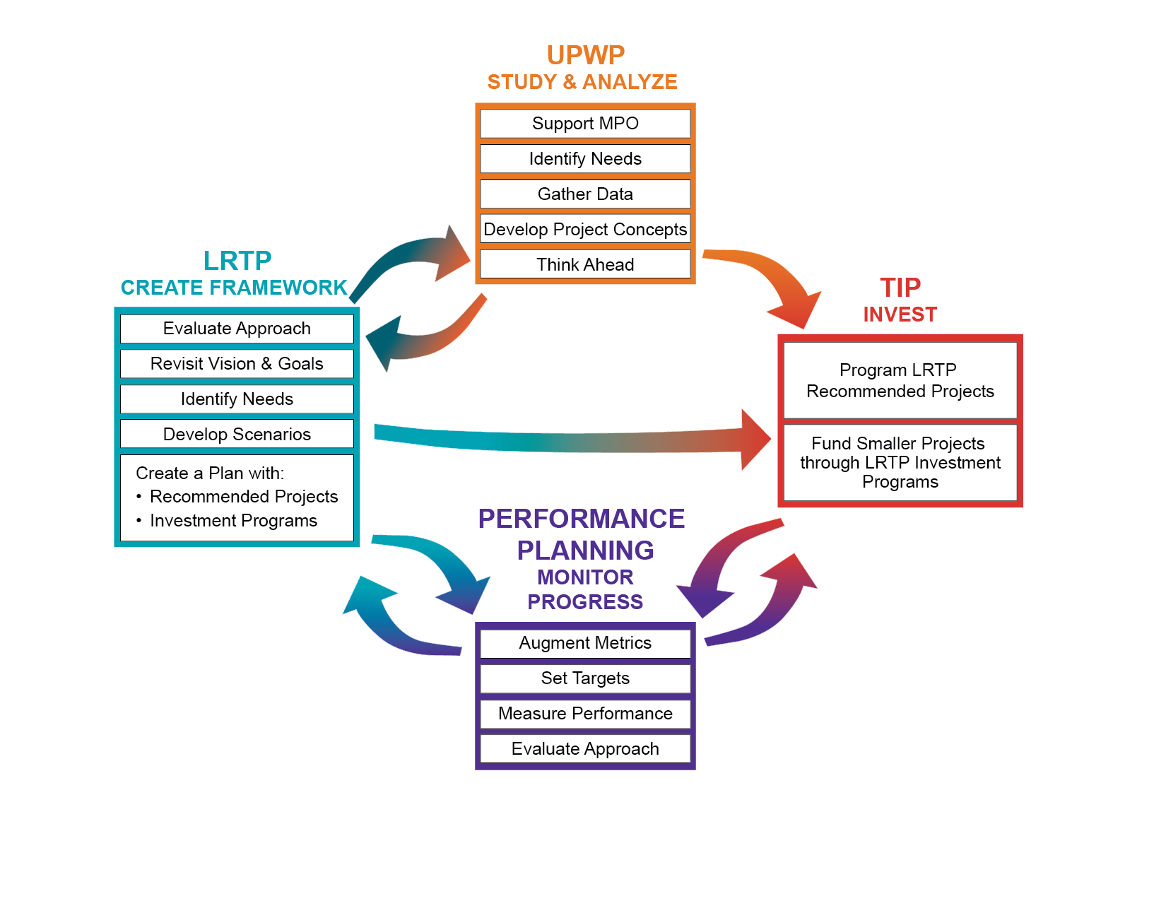 Figure 8-1 is a graphic displaying the relationships between the LRTP, UPWP, TIP, and Performance Planning and lists the main objectives of each plan. 