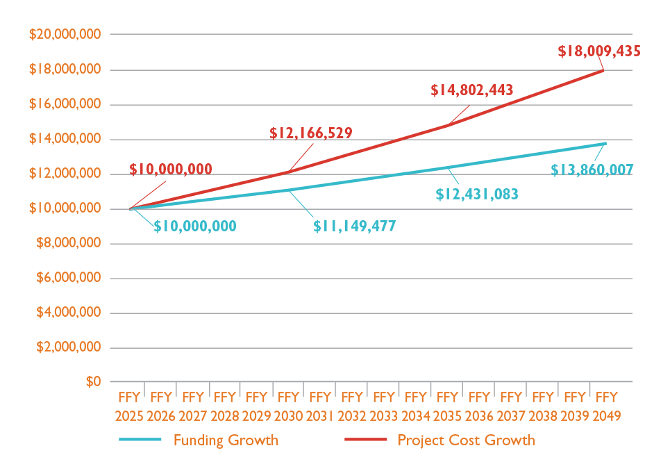 Figure 3-3. Project Cost Growth versus Funding Growth, FFYs 2025-40
Figure 3-3 is a line graph that shows the projected Funding Growth and Project Cost Growth for each Federal Fiscal Year from 2025 to 2040. 
