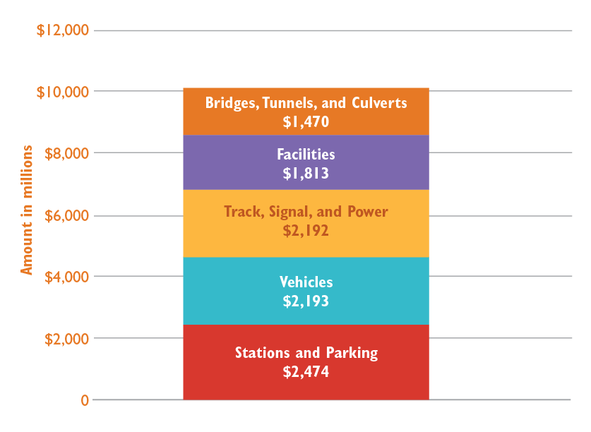 Figure 3-4. MBTA Capital Needs Estimate by Category, May 2019
Figure 3-4 charts the amount of MBTA Capital Needs for Stations and Parking, Vehicles, Track, Signals, and Power, Facilities, and Bridges, Tunnels, and Culverts.
