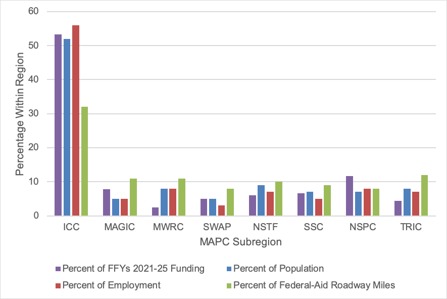 Figure ES-3. FFYs 2021–25 TIP: Regional Target Funding Levels Relative to Key Indicators, by MAPC Subregion
Figure ES-3 is a bar chart that shows the distribution of MPO Regional Target funding across the eight subregions within the Boston Region in relation to the percent of population, jobs, and federal-aid roadway miles within each subregion.
