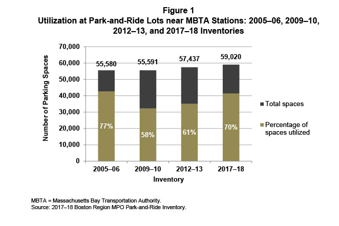 Figure 1. Utilization at Park-and-Ride Lots near MBTA Stations: 2005–06, 2009–10, 2012–13, and 2017–18 Inventories
Figure 1 is a graph that displays the number of parking spaces for all station modes during the inventory years 2005-2006, 2009-2010, 2012-2013 and 2017-2018, broken down according to the number of empty spaces and the percentage of spaces utilized.
