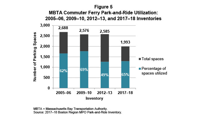 Figure 5. MBTA Commuter Ferry Park-and-Ride Utilization: 2005–06, 2009–10, 2012–13, and 2017–18 Inventories
Figure 4 is a graph that displays the number of parking spaces for commuter ferry terminals during the inventory years 2005-2006, 2009-2010, 2012-2013 and 2017-2018, broken down according to the number of empty spaces and the percentage of spaces utilized.
