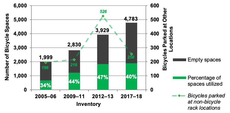 Figure 1. MBTA Rapid Transit Bicycle Parking Utilization: 2005–06, 2009–10, 2012–13, and 2017–18 Inventories
Figure 1 is a graph that displays the number of bicycle parking spaces for rapid transit stations during the inventory years, 2005-06, 2009-10, 2012-13 and 2017-18, according to the number of empty spaces and the percentage of spaces utilized. A green line represents the number of bicycles parked at non-bicycle rack locations for the four inventories.
