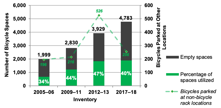 Figure 1. MBTA Rapid Transit Bicycle Parking Utilization: 2005–06, 2009–10, 2012–13, and 2017–18 Inventories

Figure 1 is a graph that displays the number of bicycle parking spaces for rapid transit stations during the inventory years, 2005-06, 2009-10, 2012-13 and 2017-18, according to the number of empty spaces and the percentage of spaces utilized. A green line represents the number of bicycles parked at non-bicycle rack locations for the four inventories. 
