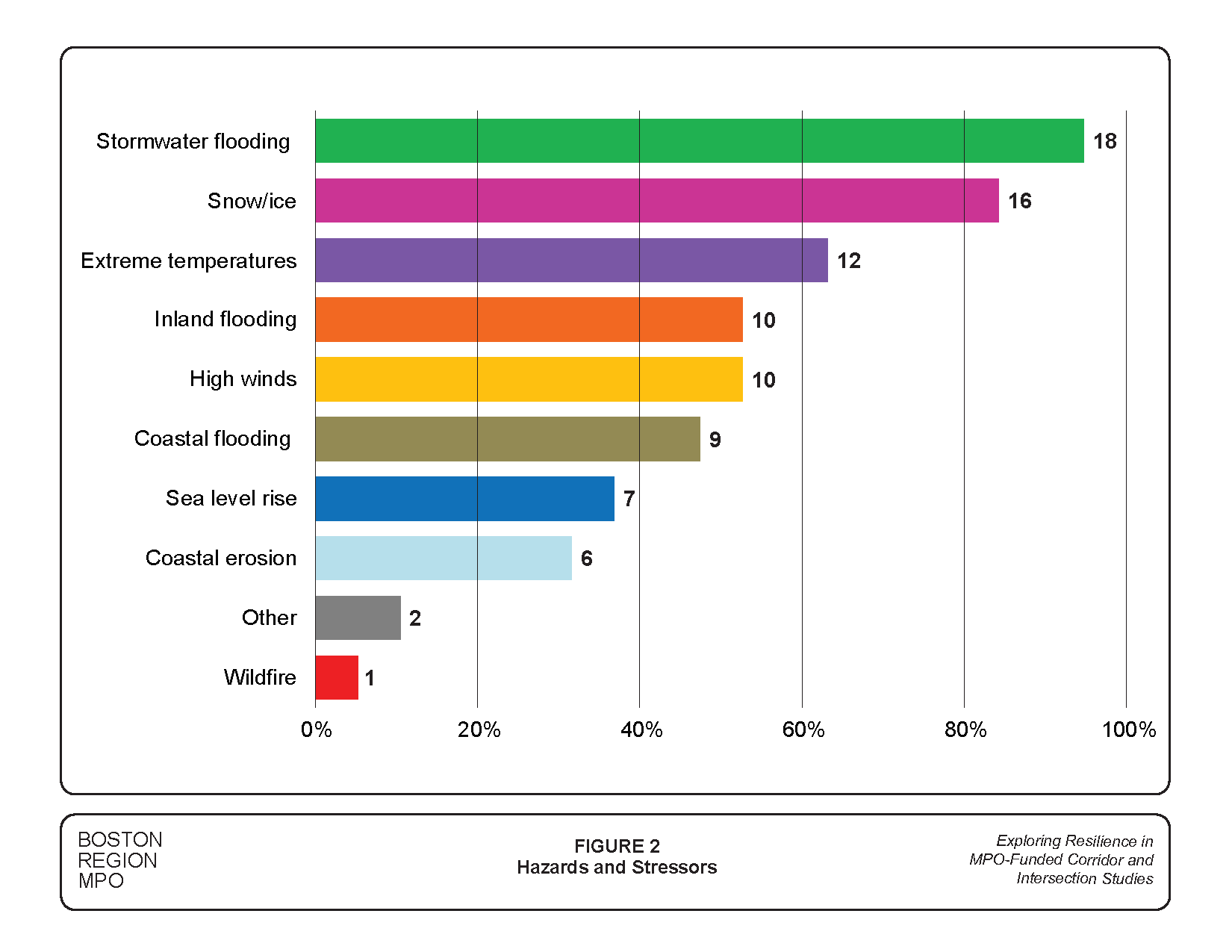 Figure 2 is a graph showing the survey results about hazards and stressors that affect transportation assets.