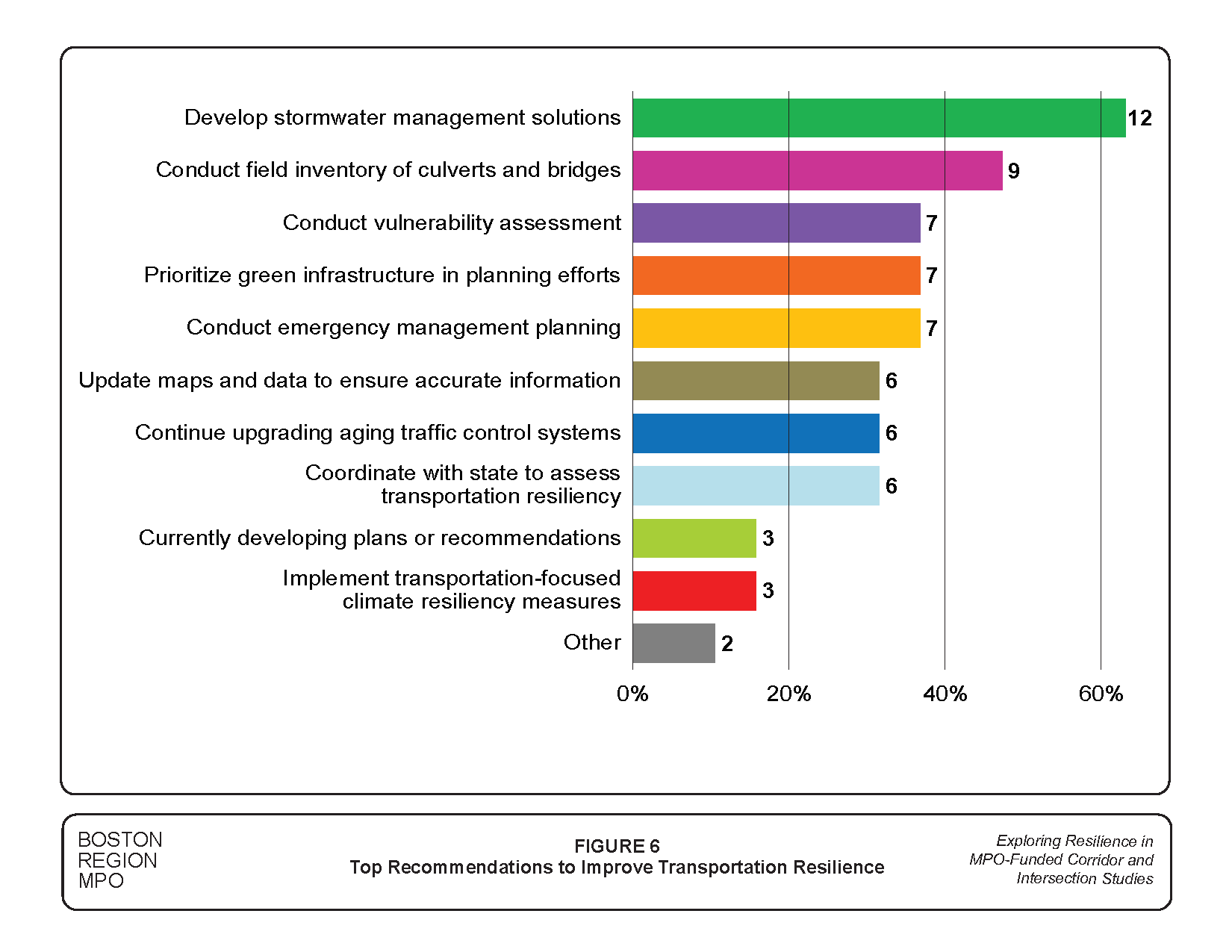 Figure 6 is a graph showing the survey results about the top recommendations to improve transportation resilience.