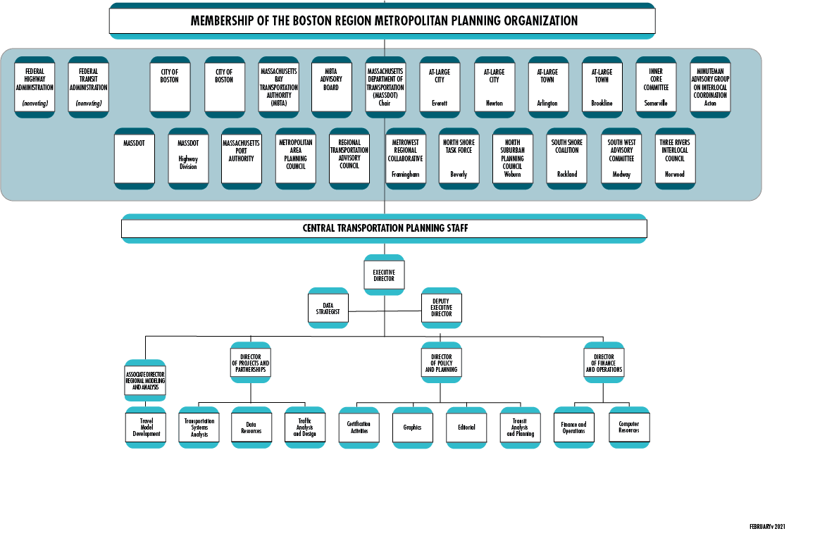 Organizational flow chart showing the MPO membership and CTPS staff
