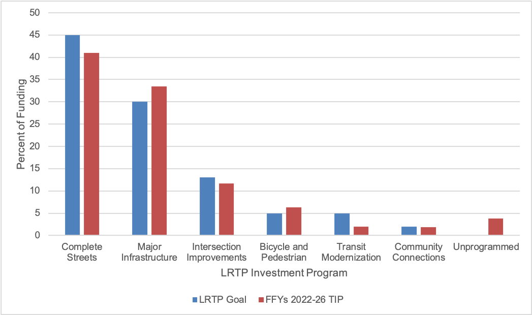 Figure ES-2 is a bar chart that shows a comparison between the distribution of funding in the 2022–26 TIP by MPO investment program and the funding goals set for these programs in the MPO’s Long-Range Transportation Plan, Destination 2040.