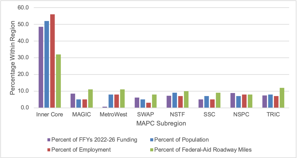 Figure ES-3 is a bar chart that shows the distribution of MPO Regional Target funding across the eight subregions within the Boston Region in relation to the percent of population, jobs, and federal-aid roadway miles within each subregion.