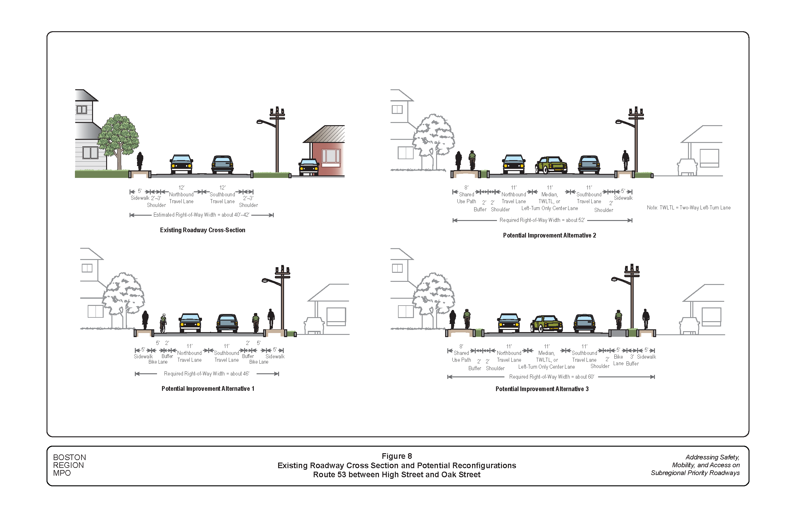 This figure shows the existing roadway cross section of Route 53 between High Street and Oak Street and potential reconfiguration alternatives to accommodate all users of the roadway, including people who walk and people who bike.