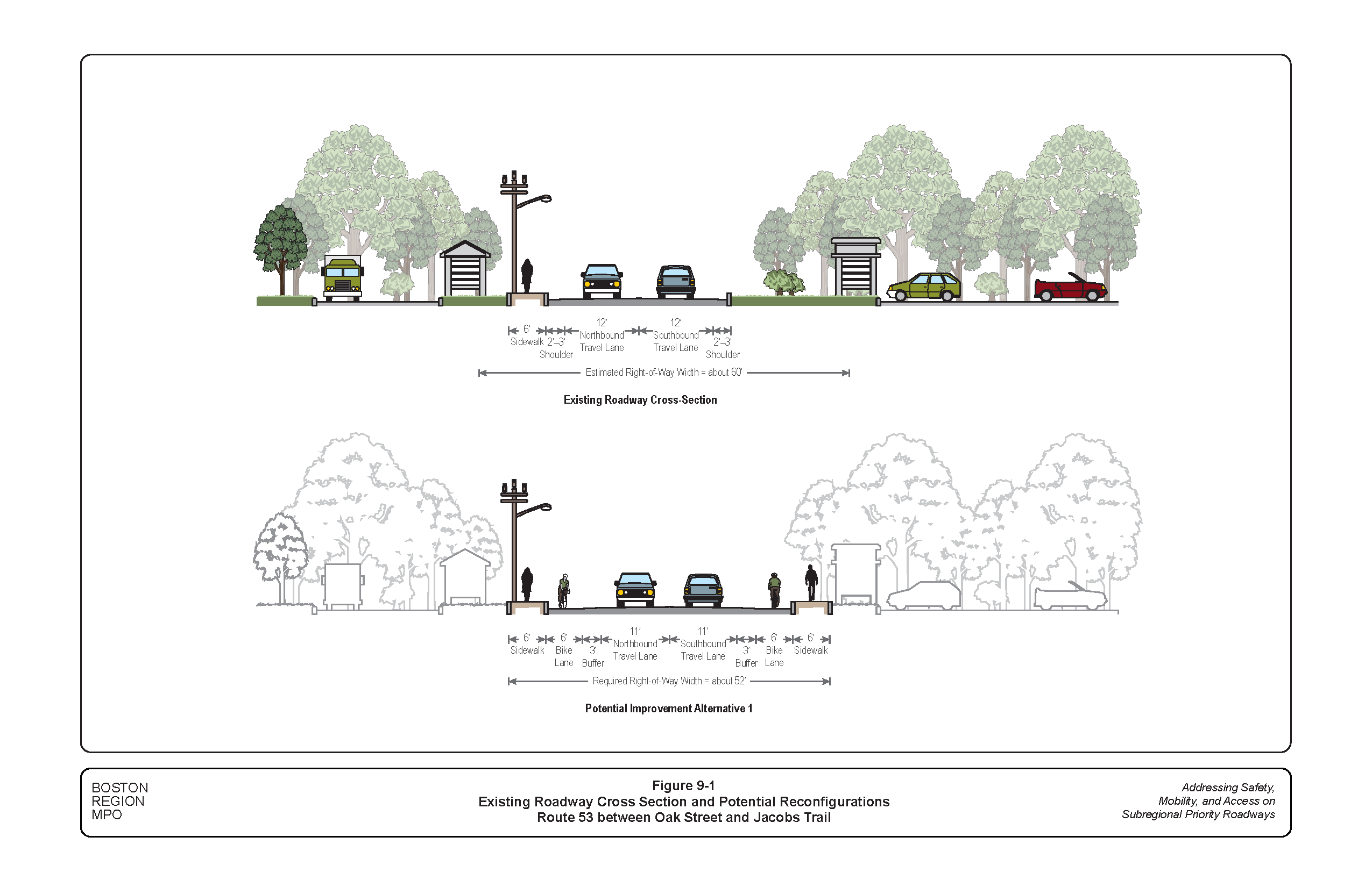 These two figure shows the existing roadway cross section of Route 53 between Oak Street and Jacobs Trail and potential reconfiguration alternatives to accommodate all users of the roadway, including people who walk and people who bike.