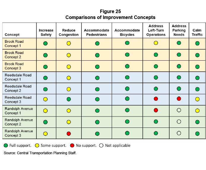 Figure 25
Comparisons of Improvement Concepts
Figure 25 presents the advantages and disadvantages of the improvement concepts in terms of safety, congestion, pedestrian and bicycle accommodations, left-turn operations, parking, and traffic calming.
