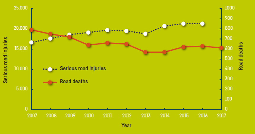 FIGURE 3. Road Fatalities and Serious Injuries in the Netherlands, 2007–17
This a line graph with two lines. The first line represents road fatalities while the second line represents serious injuries in the Netherlands each year from 2007 to 2017. Road fatalities are declining while serious road injuries are increasing.