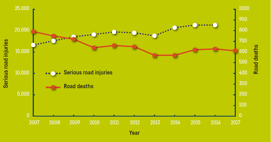 FIGURE 3. Road Fatalities and Serious Injuries in the Netherlands, 2007–17
This a line graph with two lines. The first line represents road fatalities while the second line represents serious injuries in the Netherlands each year from 2007 to 2017. Road fatalities are declining while serious road injuries are increasing. 
