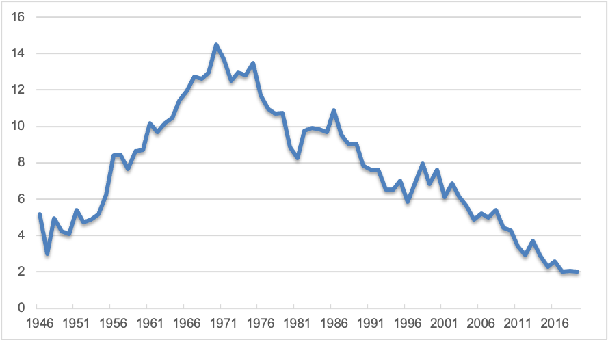 FIGURE 4. Persons Killed or Severely Injured in Road Traffic Accidents per 100K Residents in Norway from 1946 to 2019
This is a line graph representing traffic fatalities and serious injuries in Norway from 1946 to 2019. Incidents peaked in 1971 and have since declined to historic lows.

