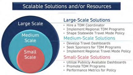 A graphic detailing Travel Demand Strategies that MPOs might use in the future, broken down by scale. A graphic detailing Travel Demand Strategies that MPOs might use in the future, broken down by scale.