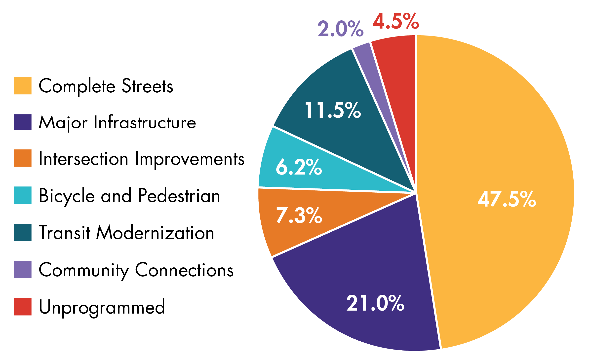 Figure ES-1 is a pie chart that shows how the Regional Target funding for FFYs 2023–27 is distributed across the MPO’s investment programs. The chart indicates that the Boston Region MPO’s Regional Target Program is devoted primarily to modernizing the transportation network through Complete Streets and Major Infrastructure investments.