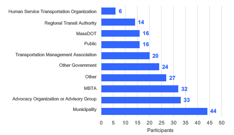 This chart shows the number of people who have participated in the Boston Region Metropolitan Planning Organization’s Transit Working Group events by their affiliation type.