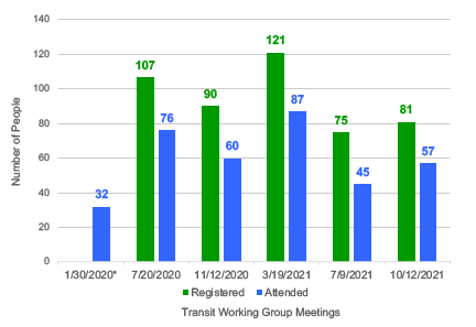 This chart shows the number that people registered for and the number of people that attended each of the Boston Region Metropolitan Planning Organization’s Transit Working Group meetings. People were not required to register for the January 30, 2020, meeting, which was held in person. 