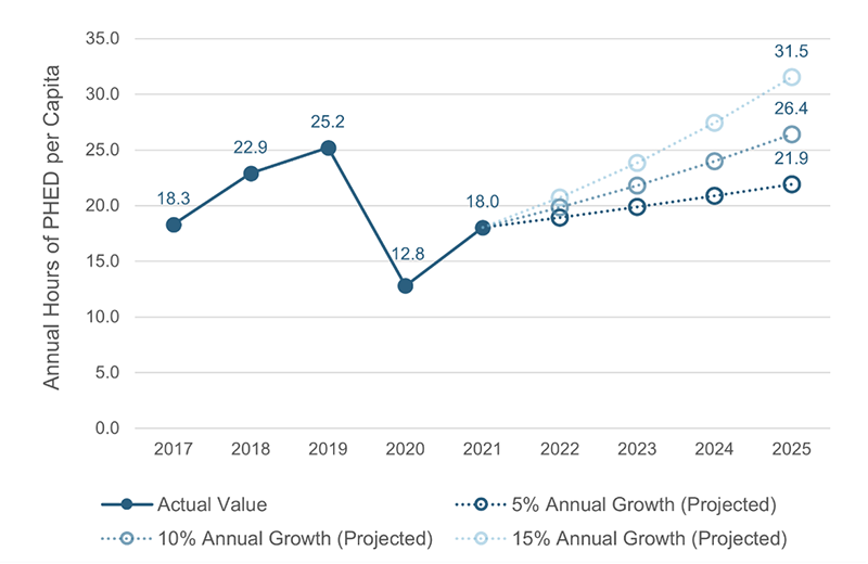 Figure 5 is a line chart showing estimates for the annual hours of peak hours of excessive delay per capita in the Boston MA-NH-RI Urbanized Area between 2017 and 2021. It also shows trend lines for growth in this performance measure between 2021 and 2025 based on five, 10, and 15 percent annual growth rates. 